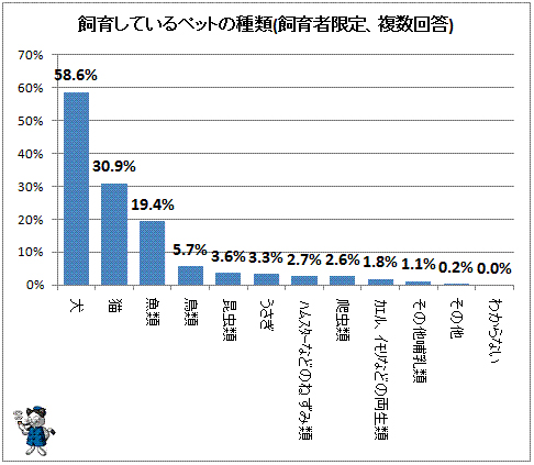 飼育しているペットの種類(飼育者限定、複数回答)